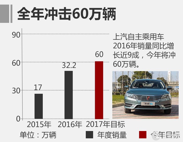 上汽将增40万产能 荣威RX5提车周期缩短