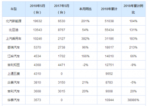 乘联会：5月新能源车销9.2万台 增140%