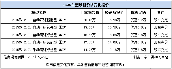 北京现代ix35最高优惠3.2万元 现车有售