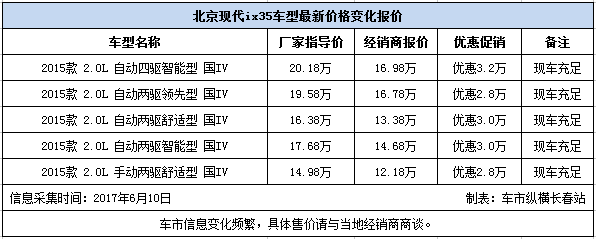 北京现代ix35最高优惠3.2万元 现车销售