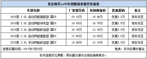 北京现代ix35最高优惠3.2万元 现车有售