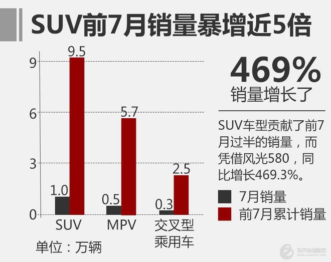 东风小康前7月销量超17万 SUV增长近5倍